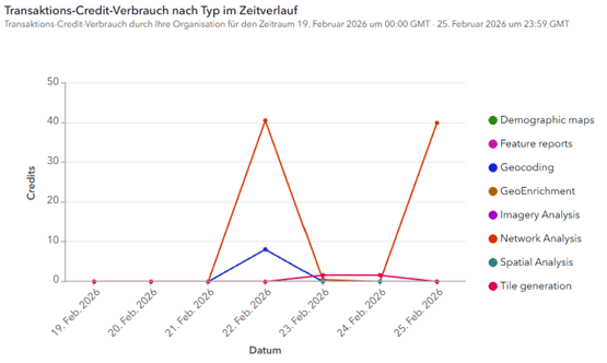 Dashboard für Creditnutzung durch Analysen