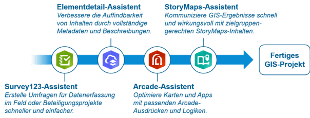 Übersicht KI-gestützter Assistenten für GIS-Projekte mit Unterstützung für Survey123, Metadaten, Arcade-Ausdrücke und StoryMaps bis zum fertigen GIS-Projekt.