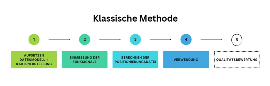Abbildung 1: Klassische Messmethode