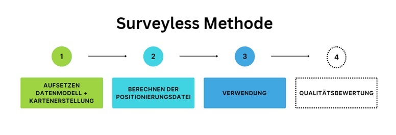 Abbildung 2: Surveyless Methode