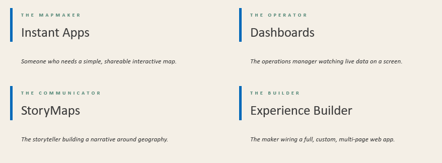 Übersichtsgrafik zu vier ArcGIS-Lösungen für unterschiedliche Anwendungsfälle: Instant Apps, Dashboards, StoryMaps und Experience Builder, jeweils mit zugehörigen Rollen und Einsatzszenarien.
