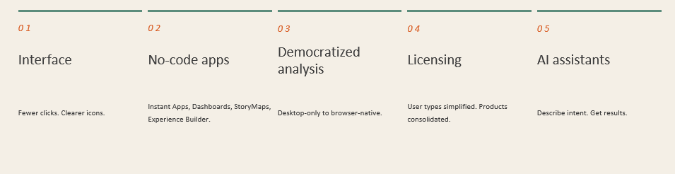 Übersichtsgrafik mit fünf Bereichen der Vereinfachung von ArcGIS: Benutzeroberfläche, No-Code-Apps, demokratisierte Analysen, vereinfachte Lizenzierung und KI-Assistenten.