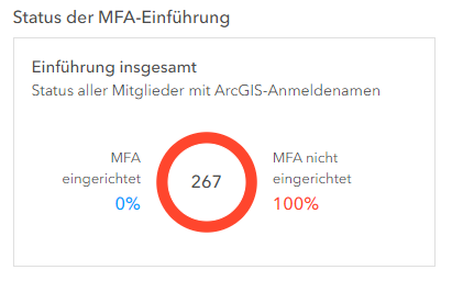 MFA Status einer Organisation in ArcGIS Online