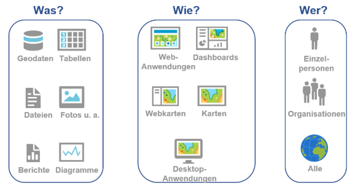 Beim Teilen von Inhalten mit ArcGIS sind drei Fragen zu beachten: Was? Wie? Wer?
