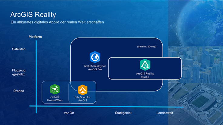 Abb. 6: Produktsuite ArcGIS Reality – Fokus der jeweiligen Applikationen bezogen auf Gebietsgröße und Aufnahmeplattform. 