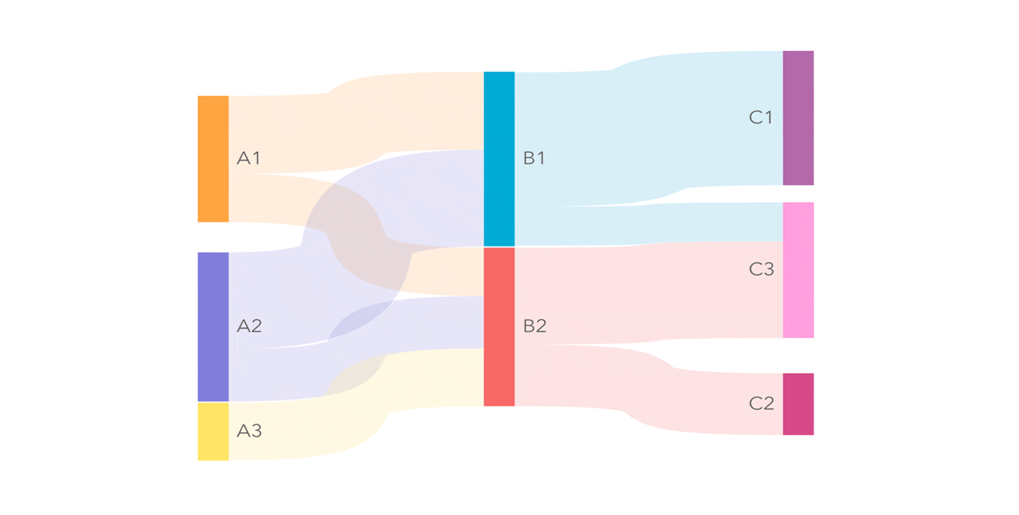 Diagrammtyp Alluvial in ArcGIS Insights