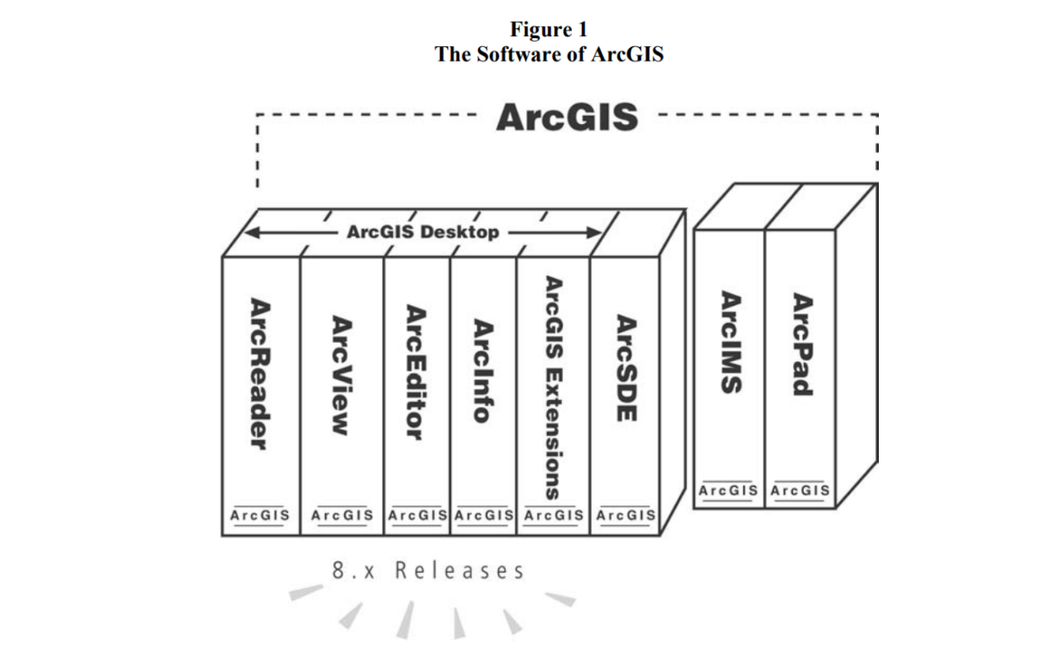Abbildung 1: Softwarekomponenten von ArcGIS 8