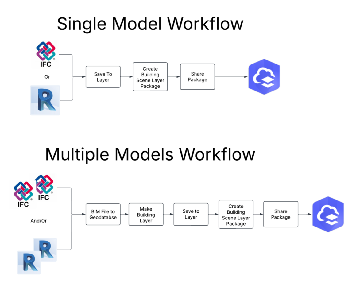 Überblick über den Workflow der Stufe 1 auf Grundlage der Anzahl der digitalen Modelle 
