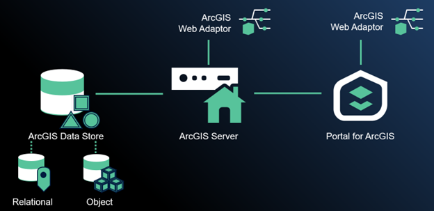 Definition ArcGIS Enterprise Base Deployment ab 11.4 