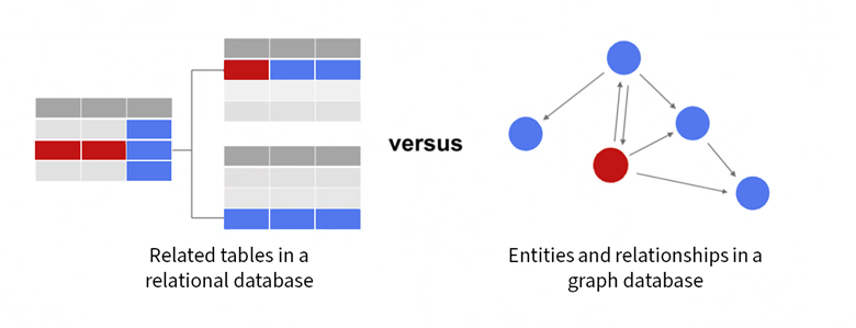 Graphdatenbank und relationale Datenbank im Vergleich