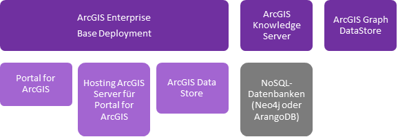 Komponenten für ArcGIS Knowledge