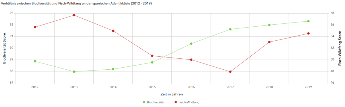 Reihen-Diagramm mit zwei Achsen und der Schaltfläche "Weitere Informationen" rechts oben