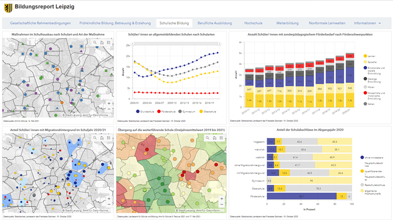 Dashboard-Visualisierung Bildungsreport Leipzig. Quelle: Stadt Leipzig 