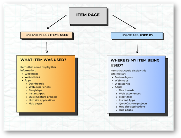 Diagramm zur Darstellung von Elementabhängigkeiten: Eine Item-Seite verzweigt in die Bereiche „Items Used“ und „Used By“. Die Grafik zeigt, welche Anwendungen, Karten, Dashboards, Web Experiences, StoryMaps und Hub-Seiten ein Element verwenden oder wo das Element eingesetzt wird.