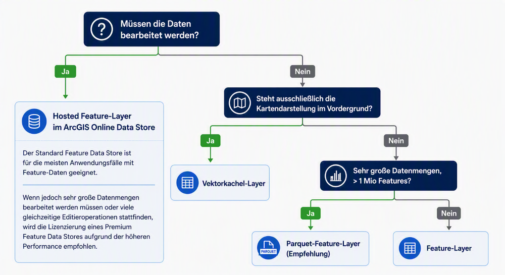 Entscheidungsbaum zur Auswahl eines geeigneten Geodaten-Layers. Je nach Bearbeitungsbedarf, Fokus auf Kartendarstellung und Datenmenge wird zwischen Hosted Feature-Layer, Vektorkachel-Layer, Parquet-Feature-Layer und Feature-Layer unterschieden.
