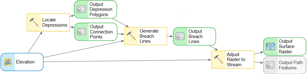 Screenshot eines ModelBuilder-Workflows in ArcGIS mit mehreren verbundenen Analysewerkzeugen zur Verarbeitung von Höhendaten und zur automatisierten Erstellung von Raster-, Linien- und Polygonergebnissen.
