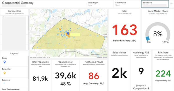 Dashboard „Geopotential Germany“ mit Karte eines Einzugsgebiets (gelb markiert) und blauen Standortpunkten. Rechts Kennzahlen wie Sales 163 (unter Fair Share), Local Market Share 8 %, Sales Market ca. 2k, Audiology POS 9 und Fair Share 224. Unten weitere Daten: Total Population 81,9k, Population 55+ 39,6k (48 %) und Purchasing Power Index 86.