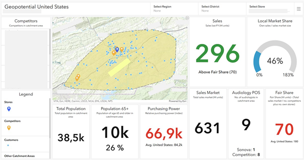 Dashboard „Geopotential United States“ mit Karte eines gelb markierten Einzugsgebiets und zahlreichen blauen sowie einigen orangefarbenen Standortpunkten. Rechts Kennzahlen: Sales 296 (über Fair Share), Local Market Share 46 %, Sales Market 631, Audiology POS 9 und Fair Share 70. Unten weitere Daten: Total Population 38,5k, Population 65+ 10k (26 %) und Purchasing Power Index 66,9k.