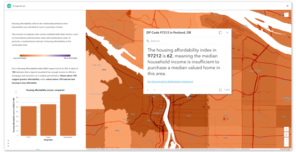 Webkarte zur Analyse der Wohnraumerschwinglichkeit in Portland, Oregon. Die Karte zeigt Postleitzahlgebiete mit farblicher Abstufung nach dem Housing Affordability Index. Ein geöffnetes Pop-up für das Postleitzahlgebiet 97212 erläutert den Erschwinglichkeitswert von 62 in einem verständlichen, narrativen Format. Links ergänzen eine Legende, Erläuterungen zur Methodik sowie ein Balkendiagramm den Karteninhalt.