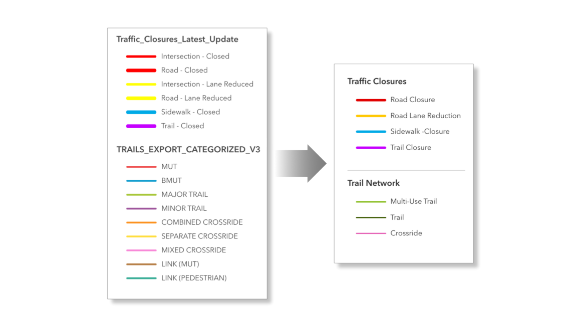 Vergleich zweier Kartenlegenden vor und nach der Optimierung: Links eine sehr lange, detailreiche Legende mit technischen Layernamen wie „Traffic_Closures_Latest_Update“ und „TRAILS_EXPORT_CATEGORIZED_V3“, vielen einzelnen Kategorien und unterschiedlichen Farblinien. Ein Pfeil zeigt nach rechts auf eine vereinfachte, übersichtlich gestaltete Legende mit klaren Überschriften wie „Traffic Closures“ und „Trail Network“. In der optimierten Version sind Kategorien zusammengefasst und verständlich benannt, wodurch die Legende kompakter und leichter interpretierbar ist.