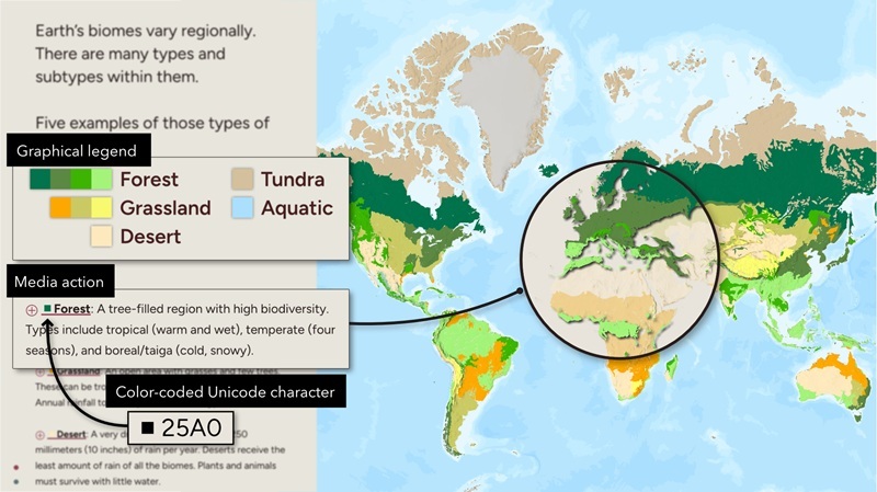 Beispiel für kombinierte Techniken in einer integrierten Legende: Eine Weltkarte zeigt verschiedene Biome farblich differenziert (z. B. Wald, Grasland, Wüste, Tundra, aquatische Gebiete). Ein vergrößerter Kartenausschnitt ist hervorgehoben, während eingeblendete Elemente eine grafische Legende, eine Medienaktion sowie farbcodierte Unicode-Symbole demonstrieren, die die Kategorien im Text und auf der Karte miteinander verknüpfen.<br />
