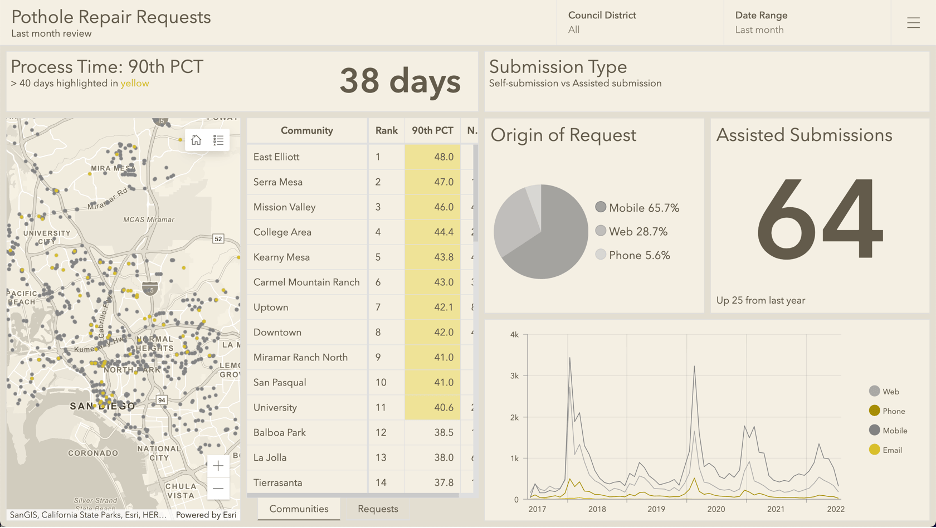 Performance Dashboard