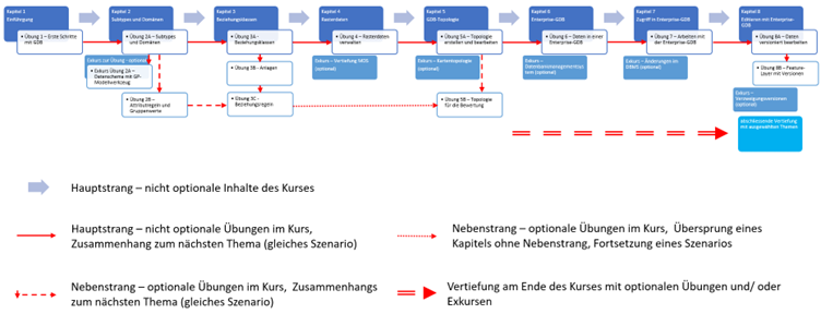 Möglicher Ablauf für einen Kurs von Esri Deutschland