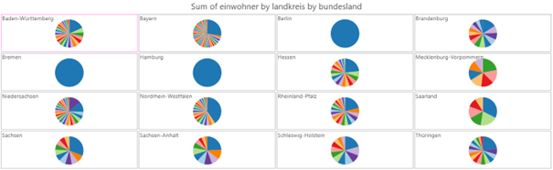 Seriendiagramm