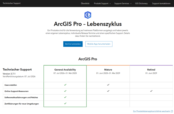Screenshot der Esri Support-Seite zum Produktlebenszyklus von ArcGIS Pro. Dargestellt sind die Supportphasen General Availability, Mature und Retired für Version 3.7.1 sowie die Verfügbarkeit von Supportleistungen, Softwareaktualisierungen und Zertifizierungen.