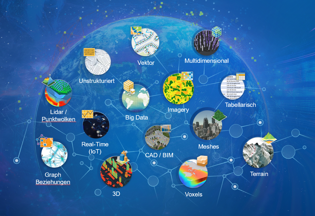 Übersicht verschiedener Geodaten-Typen auf einer Weltkarte, darunter Vektor, Raster-Imagery, LiDAR-Punktwolken, 3D, BIM, IoT-Echtzeitdaten und tabellarische Daten