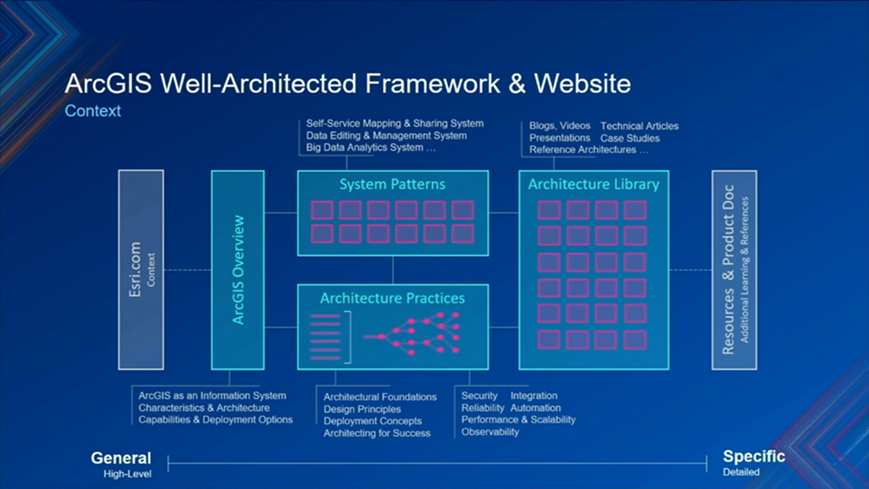 Aufbau des ArcGIS Well-Architected Frameworks