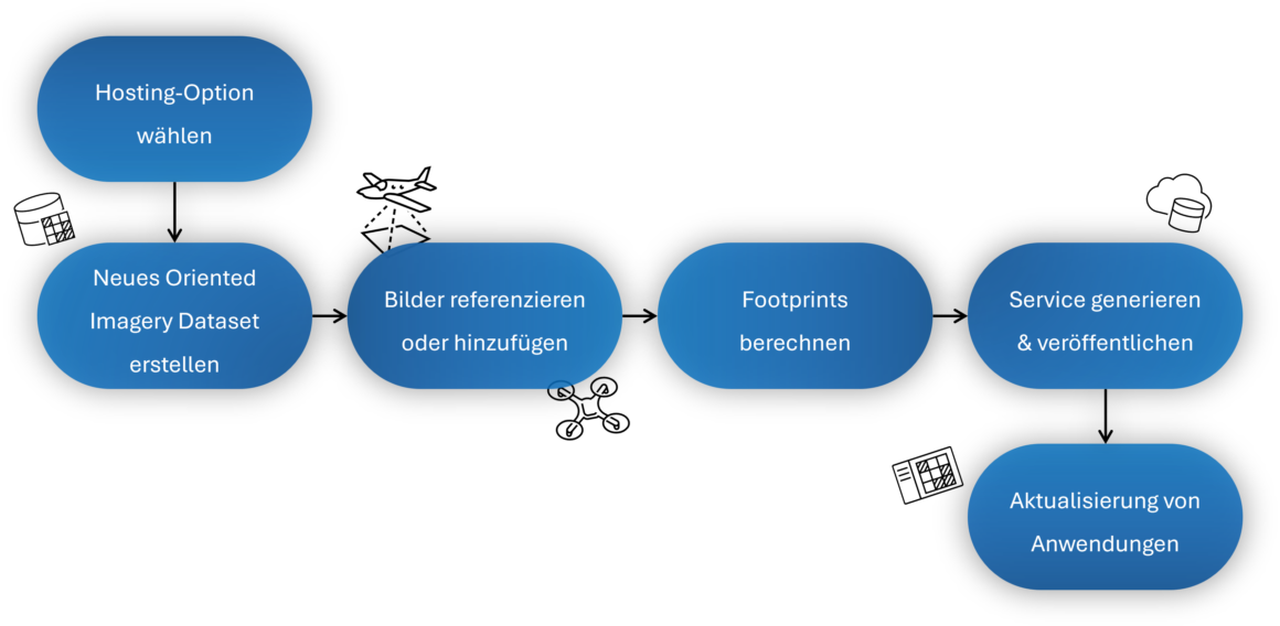 Schritt für Schritt-Anleitung
