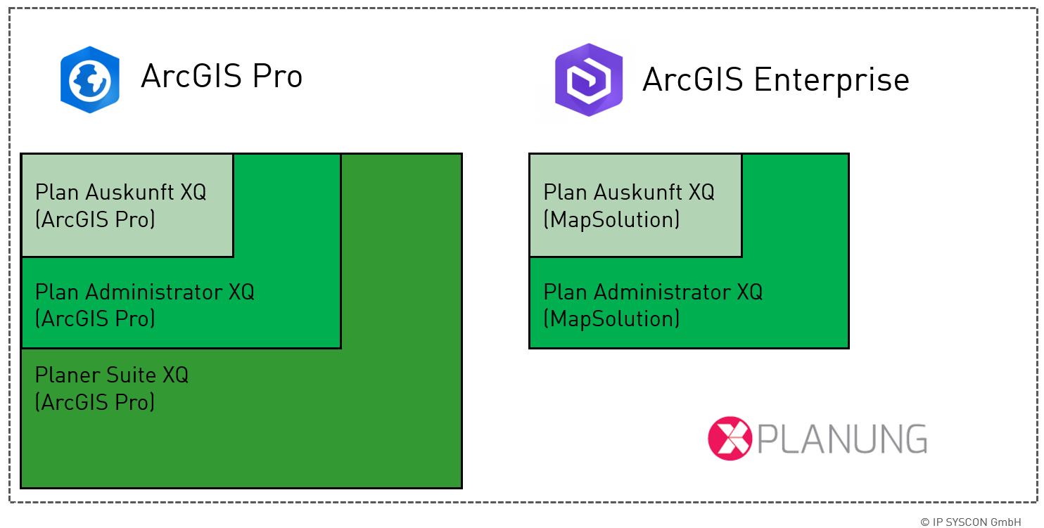 Übersicht der Deployment Optionen von XPlanung in ArcGIS Pro und ArcGIS Enterprise von IP SYSCON