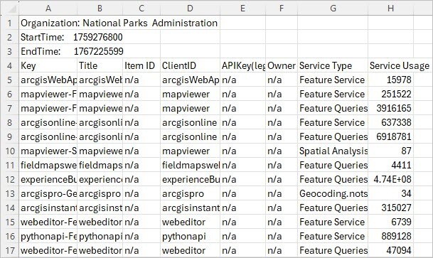 Screenshot von einem Bericht zur Servicenutzung in ArcGIS.