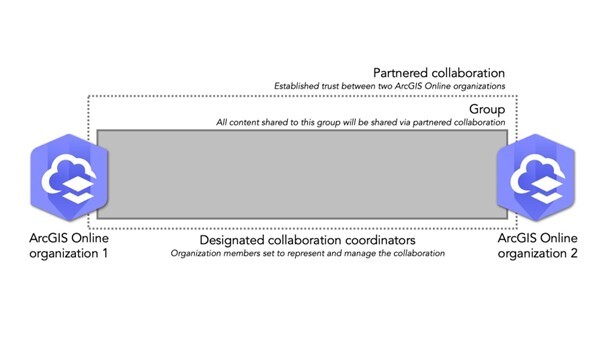Die Partnerkollaboration umfasst Gruppen und benannte Kooperationskoordinatoren