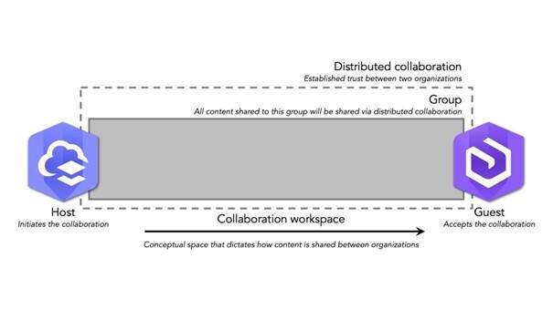 Schematische Darstellung Workspace einer verteilten Kollaboration