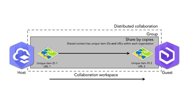 Freigabe als Kopie bei Kollaboration in ArcGIS