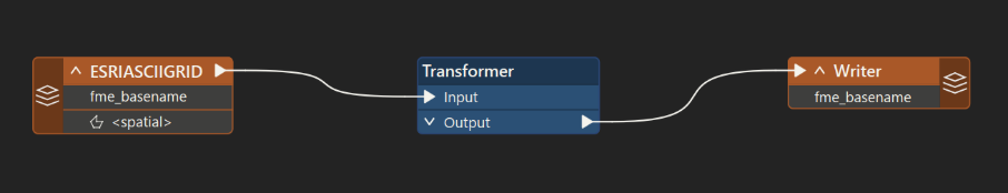 Screenshot eines FME-Workflows mit einer ESRI ASCII Grid-Datenquelle, einem Transformer zur Datenverarbeitung und einem Writer zum Ausgeben der transformierten Daten.