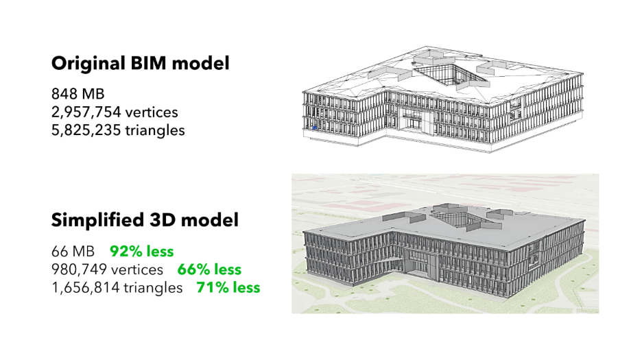 Vereinfachte 3D-Modelle reduzieren die Dateigröße von BIM-Modellen um bis zu 95 %, indem sie die Komplexität von Elementen wie Eckpunkten und Dreiecken minimieren. 