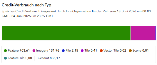 Balkendiagramm zum „Credit-Verbrauch nach Typ“ in einer ArcGIS-Organisation. Ein horizontaler Balken zeigt die Verteilung der Speicher-Credits, wobei der größte Anteil auf Feature-Daten (703,61) entfällt, gefolgt von Imagery (131,96) sowie kleineren Anteilen für File, Tile, Vector Tile und Scene. Gesamtverbrauch: 838,17 Credits im angegebenen Zeitraum.