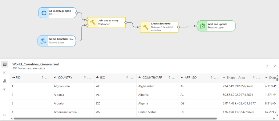 Screenshot eines ArcGIS-Workflows mit mehreren Verarbeitungsschritten: Eine GeoJSON-Datei und ein Feature-Layer werden über „Join one to many“ verbunden, anschließend wird ein Datumsfeld erstellt und die Daten in einen Feature-Layer eingefügt bzw. aktualisiert. Darunter ist eine Attributtabelle mit Länderinformationen (z. B. Afghanistan, Albanien, Algerien) und zugehörigen Feldern wie ISO-Code und Flächenwerten dargestellt.