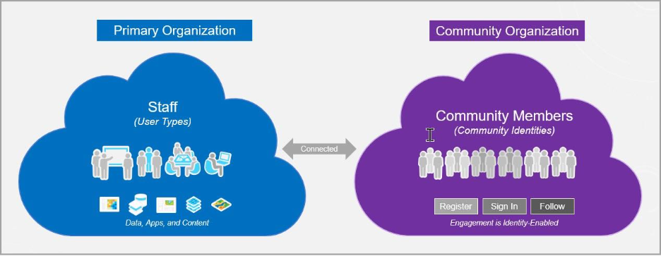 Eine ArcGIS Hub Premium-Subskription umfasst eine primäre Organisation und eine Community-Organisation