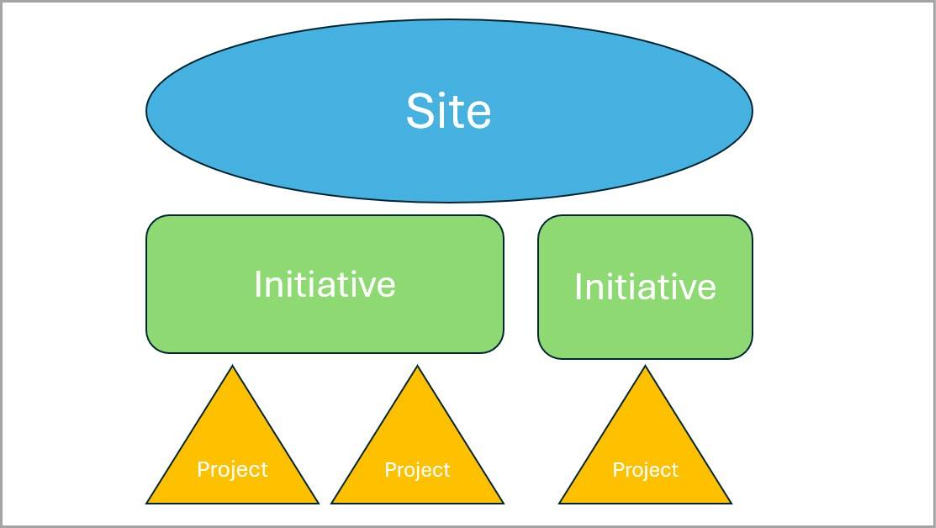 Eine gängige Vorgehensweise besteht darin, eine Site zu erstellen und eine oder mehrere Initiativen innerhalb einer Site sowie ein oder mehrere Projekte zu erstellen, die mit einer Initiative und der Site verbunden sind