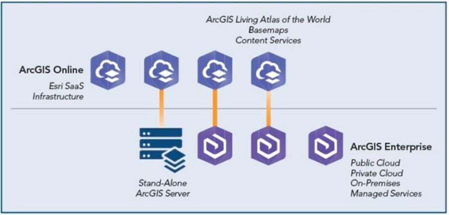 Diagramm zur ArcGIS‑Architektur mit ArcGIS Online, ArcGIS Enterprise und einem Stand‑Alone ArcGIS Server.