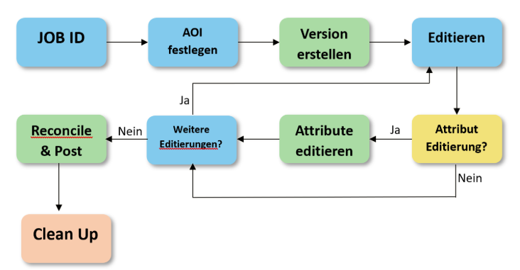 Flussdiagramm eines Bearbeitungsprozesses mit Schritten von Job-ID über AOI-Festlegung und Editierung bis zu Veröffentlichung und Abschluss.