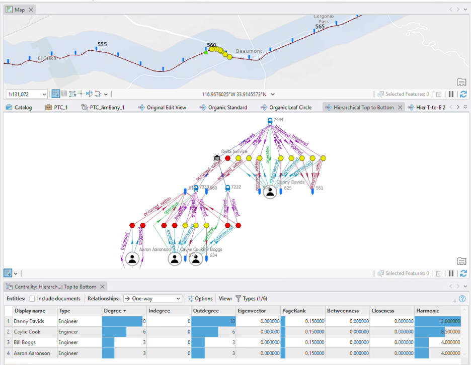 ArcGIS Knowledge-Ansicht mit Karte, Netzwerkgraph und Zentralitätsanalyse. Die Visualisierung zeigt Beziehungen zwischen Entitäten sowie Kennzahlen wie Degree, PageRank, Betweenness, Closeness und Harmonic zur Analyse von Netzwerkstrukturen.