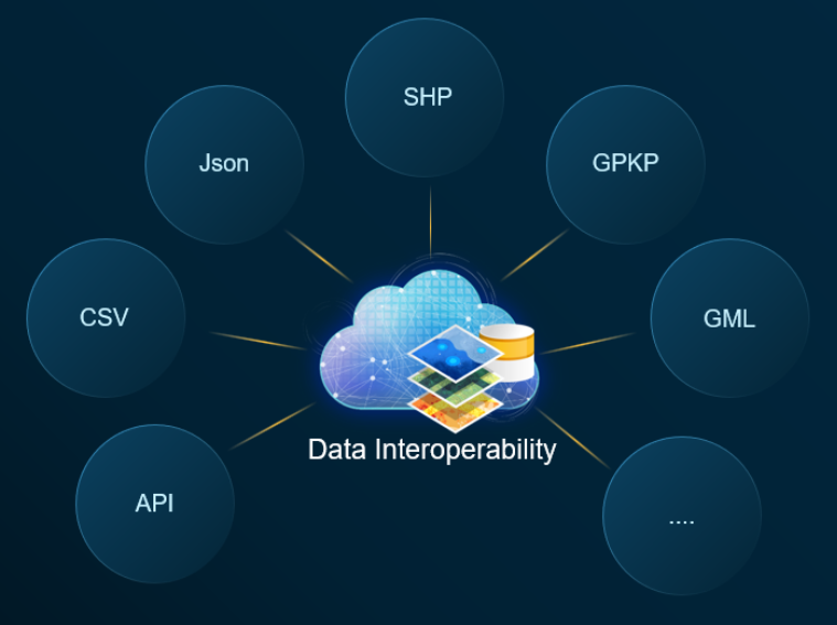 Grafische Darstellung der Dateninteroperabilität mit zentraler Cloud- und Datenbankgrafik, die verschiedene Datenformate und Schnittstellen wie SHP, GPKG, GML, JSON, CSV und API miteinander verbindet.