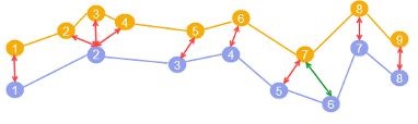 Abbildung 4: Vergleich zweier Tracks mit dem Abstand zwischen den nächsten Verticies (rot) und der Fréchet-Distanz (grün)