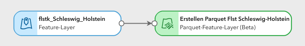 Workflow zur Erstellung eines Parquet-Feature-Layers: Ein Feature-Layer namens „flstk_Schleswig_Holstein“ wird als Eingabe verwendet und in einen Parquet-Feature-Layer umgewandelt.